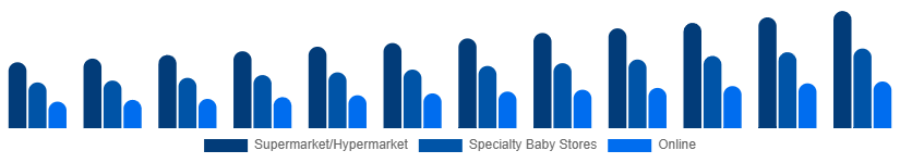 Chile Baby Pacifier Market Distribution 2025-2033