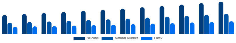Chile Baby Pacifier Market Material 2025-2033