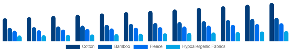 Chile Baby Sleepwear Market Material 2025-2033