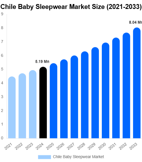 Chile Baby Sleepwear Market Size, Share & Growth Report By [2033]