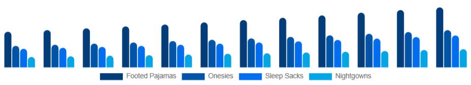 Chile Baby Sleepwear Market Product Type 2025-2033