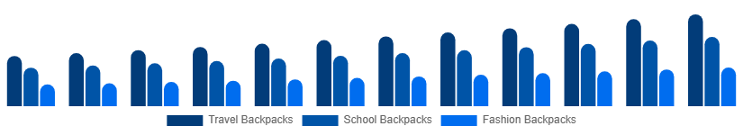Chile Backpack Market Product Type 2025-2033