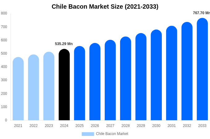 チリのベーコン市場規模とシェアレポート（2033年まで）
