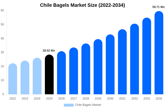 Chile Bagels Market Size, Share & Growth Analysis By [2034]