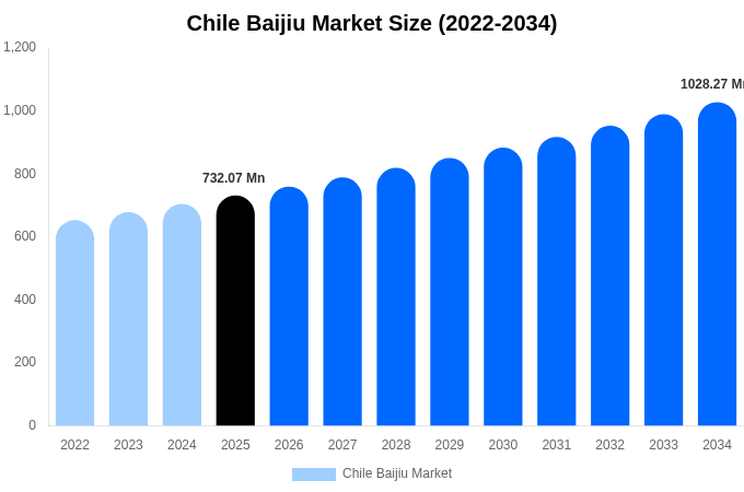 Chile Baijiu Market Size, Share & Growth Analysis By [2034]