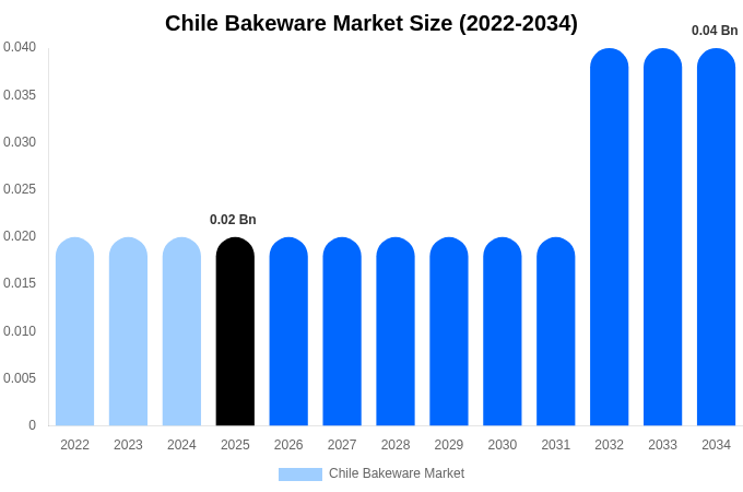 チリ 製菓・製パン器具市場 市場規模とシェアレポート 2034年まで