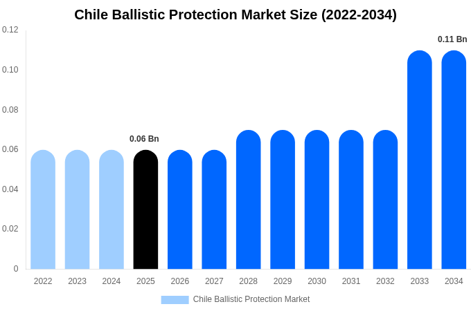 チリ 防弾・防護製品市場 市場規模・トレンド・予測分析 (2026年-2034年)