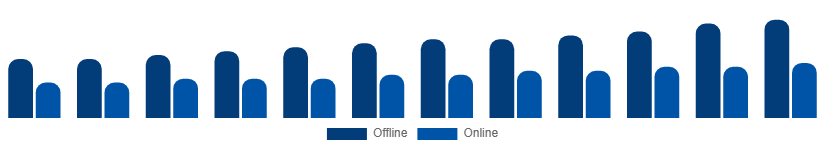 Chile Bamboo Products Market Distribution Channel 2025-2033
