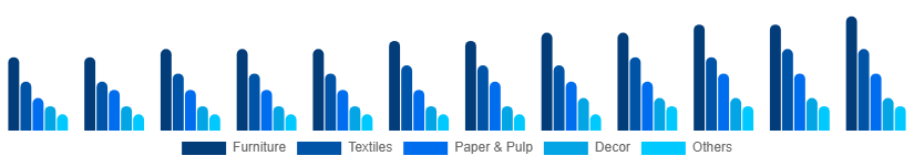 Chile Bamboo Products Market Product 2025-2033