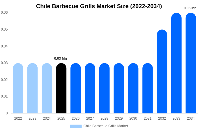 Chile Barbecue Grills Market Size & Share Report By 2034