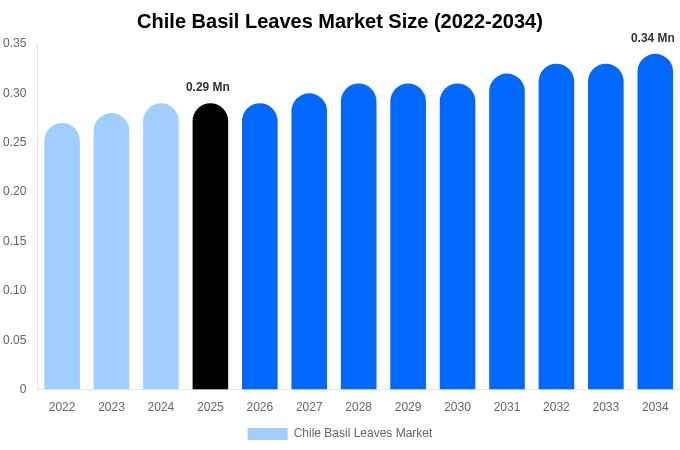 チリ バジルの葉市場 市場規模・トレンド・予測分析 (2026年-2034年)