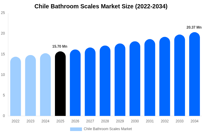 Chile Bathroom Scales Market Size, Share & Growth Report By [2034]