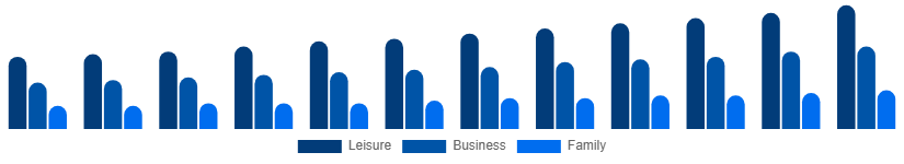 Chile Beach Hotels Market TravelerType 2025-2033