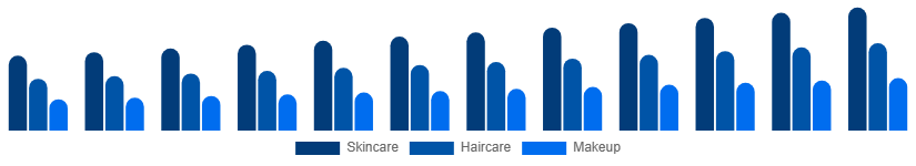 Chile Beauty And Personal Care Products Market Product 2025-2033
