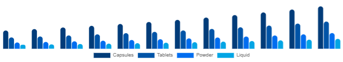 Chile Beauty Supplements Market Form 2025-2033