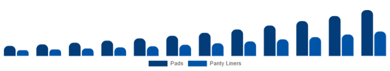Chile Biodegradable Sanitary Napkins Market Type 2025-2033