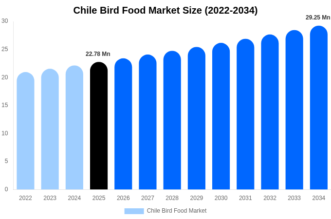 Chile Bird Food Market Size, Share & Growth Analysis By [2034]