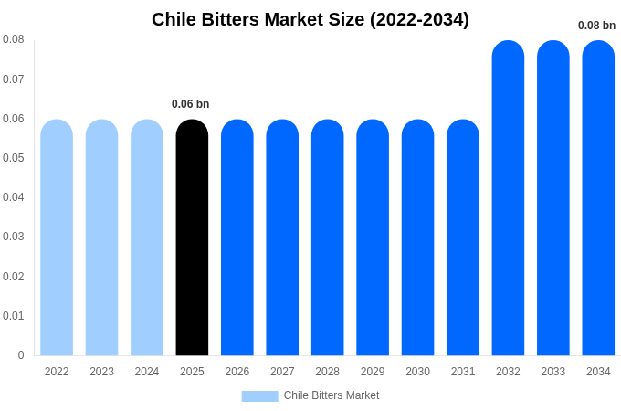 Chile Bitters Market Size, Trends & Forecast Analysis (2026-2034)