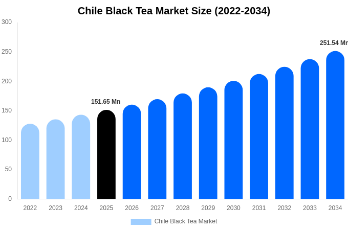 チリ 紅茶市場 市場規模・シェア・成長レポート [2034年まで]