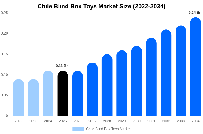Chile Blind Box Toys Market Size, Share Report By 2034