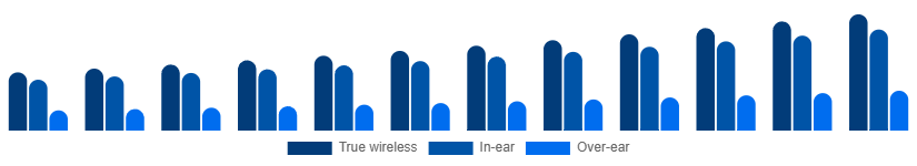 Chile Bluetooth Headphones Market Form 2025-2033
