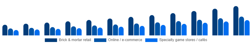 Chile Board Games Market Distribution Channel 2025-2033
