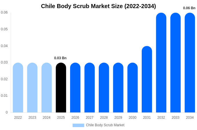 Chile Body Scrub Market Size, Share & Growth Report By 2034
