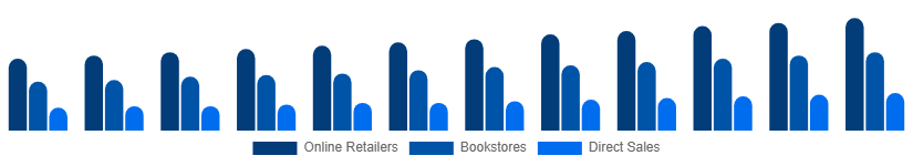 Chile Books Market Distribution 2025-2033