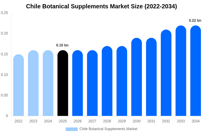 Chile Botanical Supplements Market Size, Share & Growth Report By [2034]