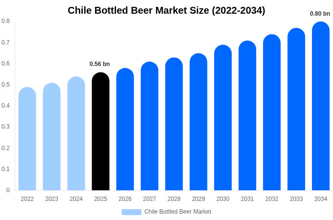 Chile Bottled Beer Market Size, Share Report By 2034