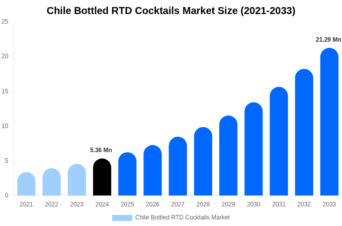 Chile Bottled RTD Cocktails Market Size, Share & Growth Report By [2033]