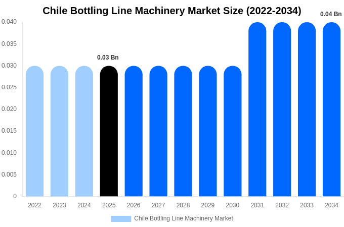 Chile Bottling Line Machinery Market Size & Share Report By 2034
