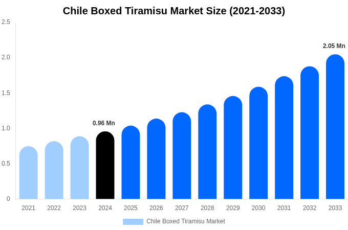 Chile Boxed Tiramisu Market Size, Share & Trends Report By 2033