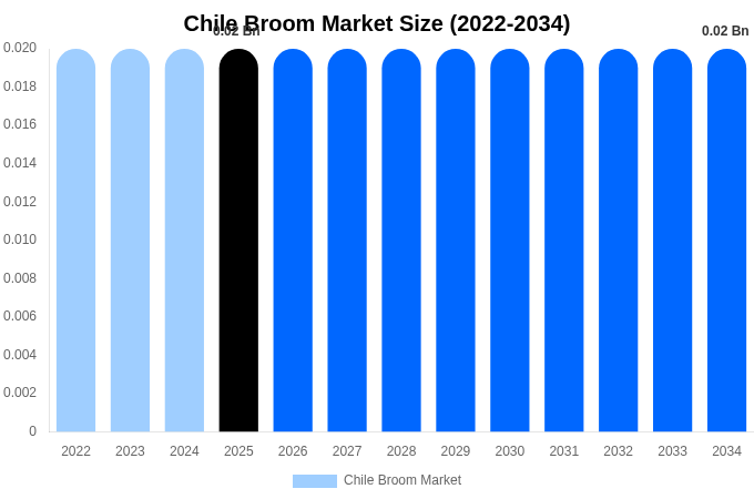 Chile Broom Market Size, Share & Growth Analysis By [2034]