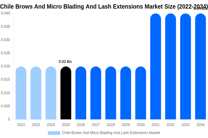 Chile Brows And Micro Blading And Lash Extensions Market Size, Share & Trends Report By 2034