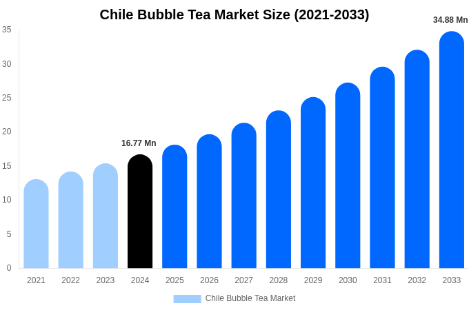 Chile Bubble Tea Market Size, Share & Growth Report By 2033