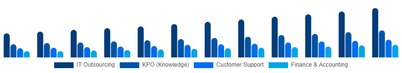Chile Business Process Outsourcing Bpo Market Service Type 2025-2033