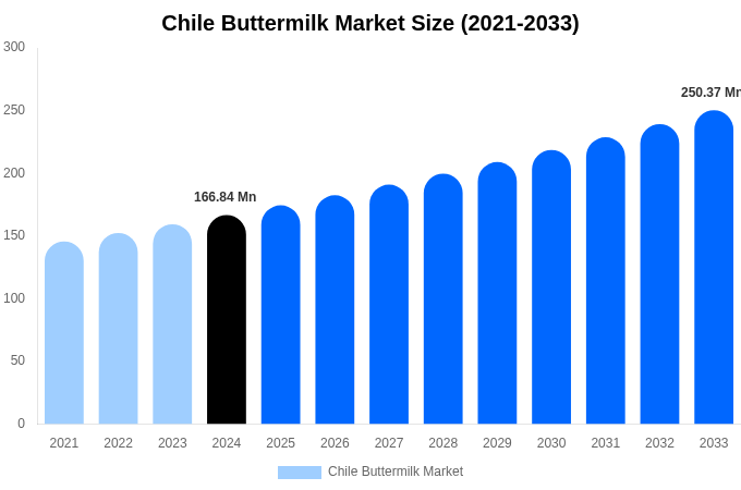 Chile Buttermilk Market Size Report By 2033