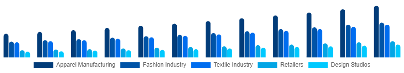 Chile CAD in Apparel Market Application 2025-2033