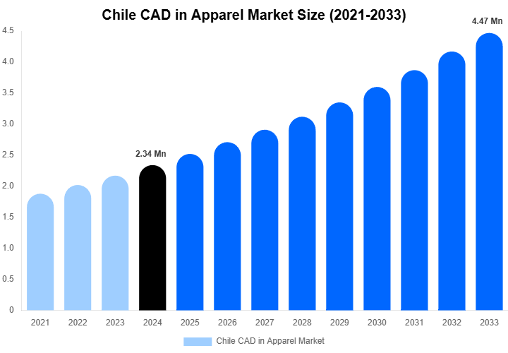 Chile CAD in Apparel Market Overview