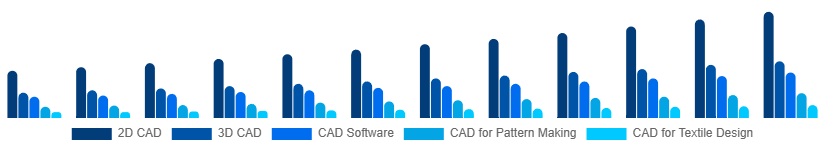 Chile CAD in Apparel Market Type 2025-2033