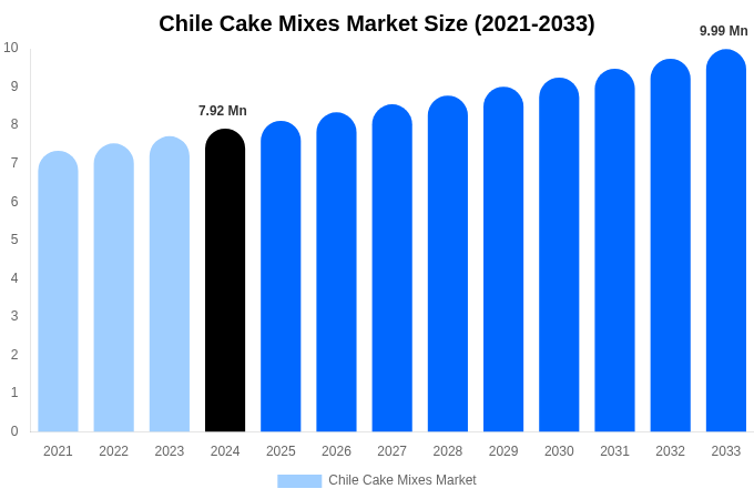 Chile Cake Mixes Market Size, Share & Growth Report By 2033