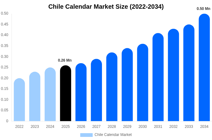 Chile Calendar Market Size, Share & Growth Analysis By [2034]