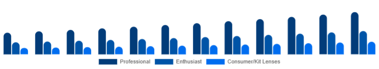 Chile Camera Lens Market End-user 2025-2033