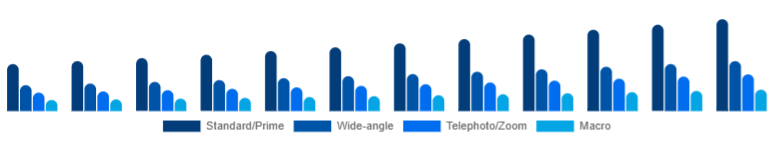 Chile Camera Lens Market Lens Type 2025-2033