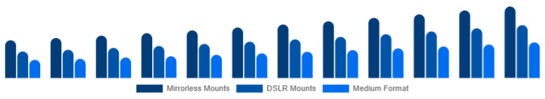 Chile Camera Lens Market Mount/System 2025-2033