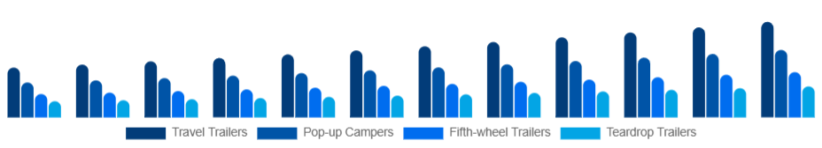 Chile Camping Trailer Market Type 2025-2033