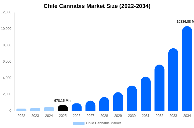 Chile Cannabis Market Size Report By 2034