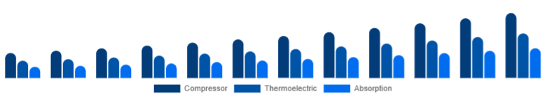 Chile Car Refrigerator Market Cooling Technology 2025-2033