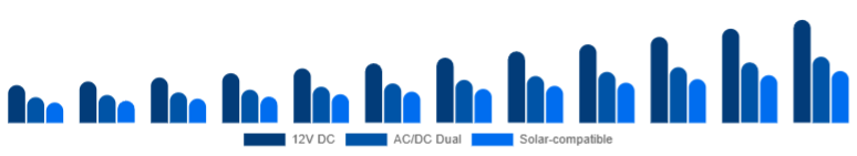 Chile Car Refrigerator Market Power Source 2025-2033